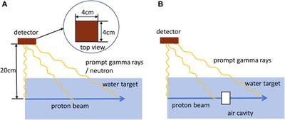 Establishing the function relationship between time spectrum and proton range in proton therapy through Monte Carlo simulation